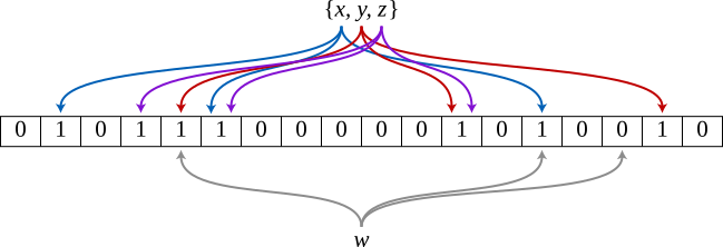 An example Bloom filter storing the set $\lbrace x,y,z\rbrace$ with hash functions. Each of $x$, $y$, and $z$ is mapped by three unique hash functions to three bits. $w$ is queried by checking the three bits that it hashes to. Since one of $w$’s corresponding bits is unset, the query will return false.